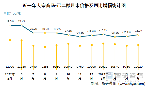 近一年大宗商品-己二酸月末价格及同比增幅统计图