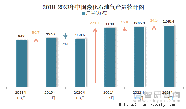 2018-2023年中国液化石油气产量统计图