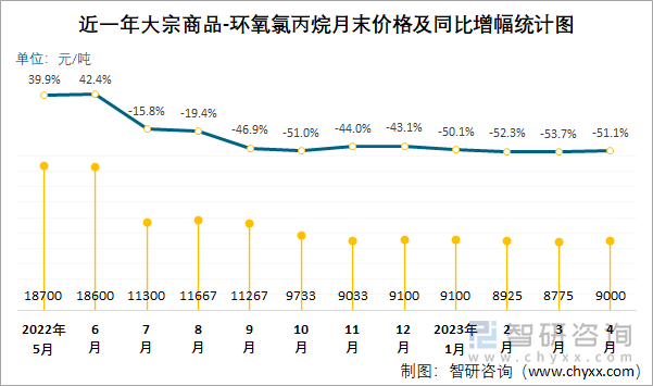 近一年大宗商品-环氧氯丙烷月末价格及同比增幅统计图