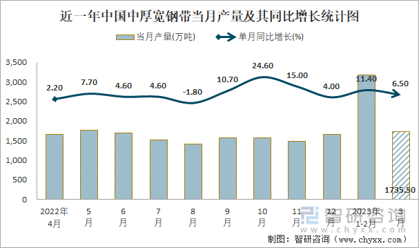 近一年中国中厚宽钢带当月产量及其同比增长统计图