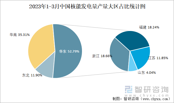 2023年1-3月中国核能发电量产量大区占比统计图