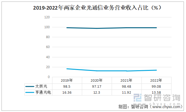 2019-2022年两家企业光通信业务营业收入占比（%）