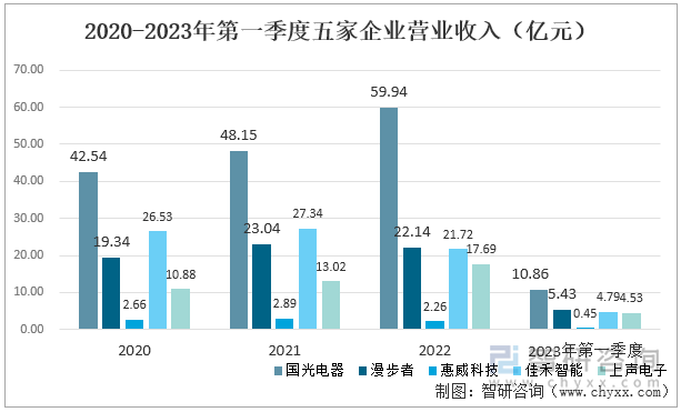 上声电子2020-2022年的营业收入逐年增长，2023年一季度上声电子的营业收入为4.53亿元，同比增长22.98%，主要得益于汽车市场发展及公司产品综合竞争实力的提升。2020-2023年一季度五家企业营业收入（亿元）