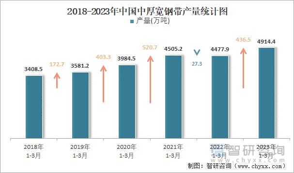 2018-2023年中国中厚宽钢带产量统计图