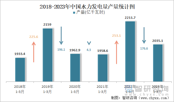 2018-2023年中国水力发电量产量统计图