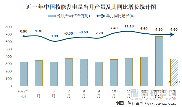 近一年中国核能发电量当月产量及其同比增长统计图