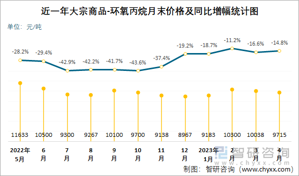 近一年大宗商品-环氧丙烷月末价格及同比增幅统计图