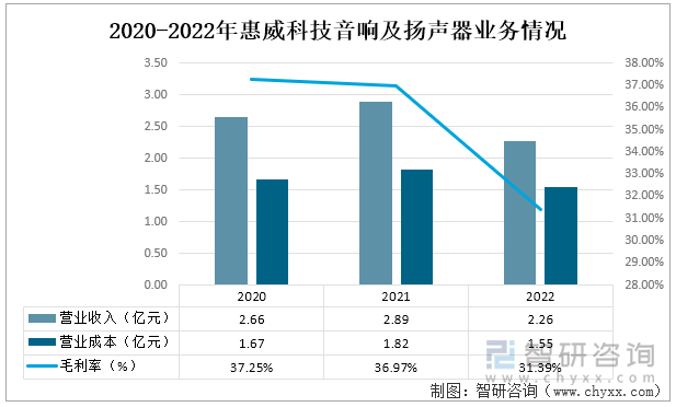 在国际贸易摩擦不断，全球宏观环境不确定性持续增加的背景下，我国音频行业总体上基本稳定，但企业之间竞争也日渐激烈，行业市场规模虽然在扩大，利润率下降，企业发展面临更多的困难和挑战。2020-2022年惠威科技的音响及扬声器业务的毛利率下降幅度较大，企业的竞争力有所减弱。2020-2022年惠威科技音响及扬声器业务情况