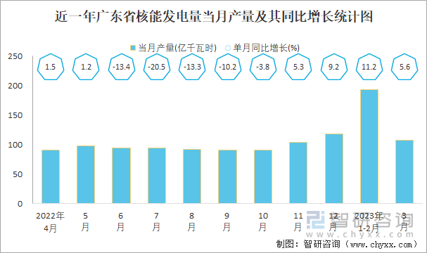 近一年广东省核能发电量当月产量及其同比增长统计图