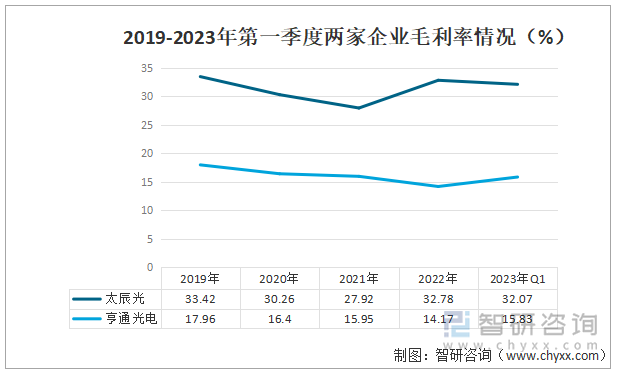 2019-2023年第一季度两家企业毛利率情况（%）