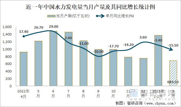 近一年中国水力发电量当月产量及其同比增长统计图