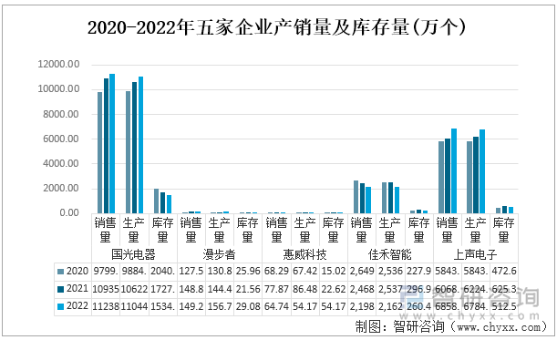 2020-2022年五家企业产销量及库存量情况