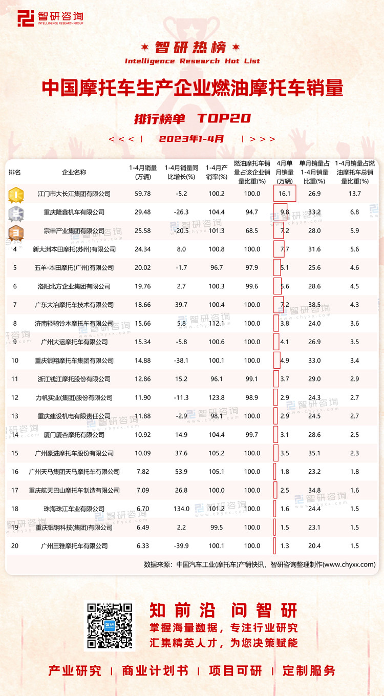 0602：2023年1-4月燃油摩托车销量-二维码（万桃红）