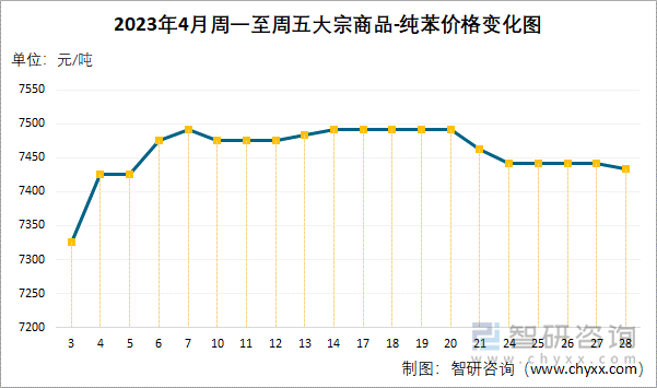 2023年4月周一至周五大宗商品-纯苯价格变化图