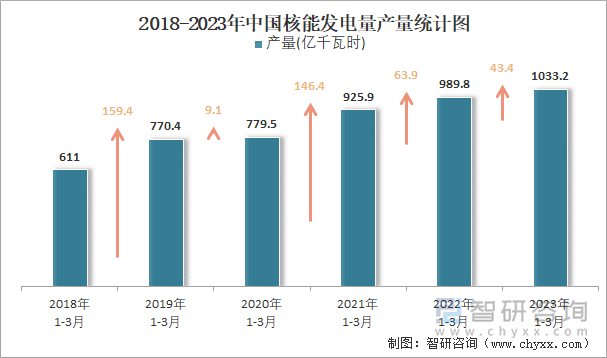 2018-2023年中国核能发电量产量统计图