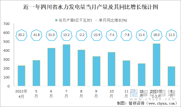 近一年四川省水力发电量当月产量及其同比增长统计图