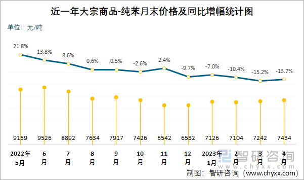 近一年大宗商品-纯苯月末价格及同比增幅统计图