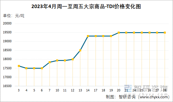 2023年4月周一至周五大宗商品-TDI价格变化图