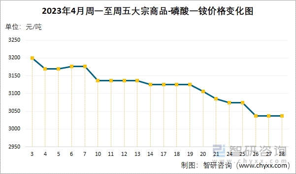 2023年4月周一至周五大宗商品-磷酸一铵价格变化图