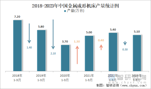 2018-2023年中国金属成形机床产量统计图