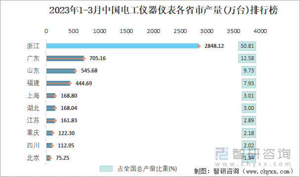 2023年1-3月中国电工仪器仪表各省市产量排行榜