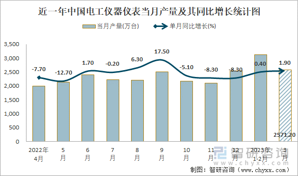 近一年中国电工仪器仪表当月产量及其同比增长统计图