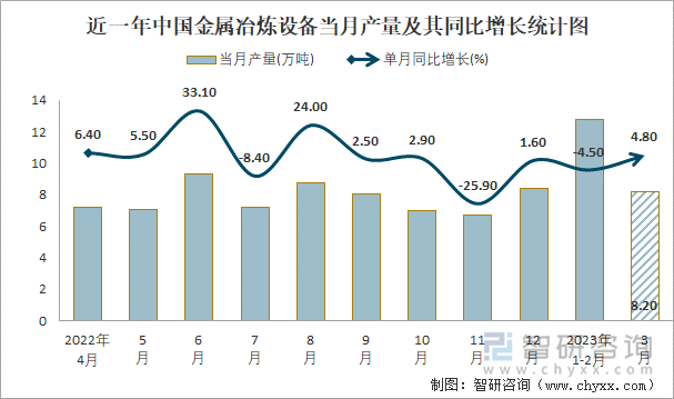 近一年中国金属冶炼设备当月产量及其同比增长统计图