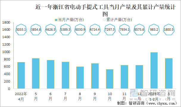 近一年浙江省电动手提式工具当月产量及其累计产量统计图