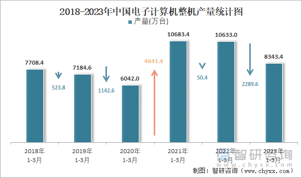 2018-2023年中国电子计算机整机产量统计图