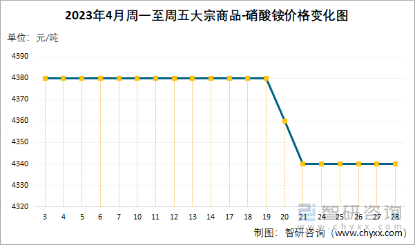 2023年4月周一至周五大宗商品-硝酸铵价格变化图