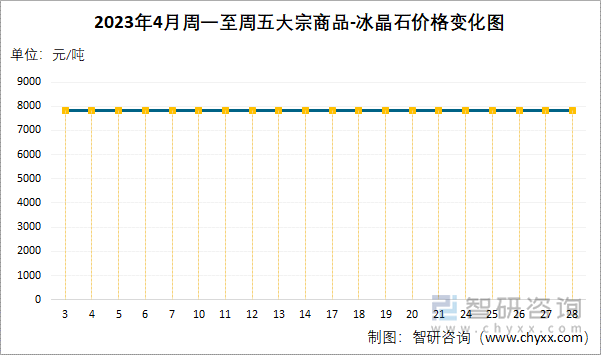 2023年4月周一至周五大宗商品-冰晶石价格变化图