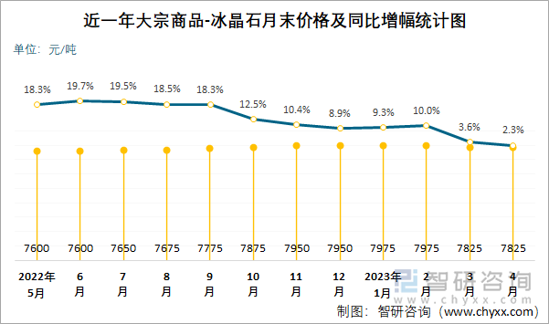 近一年大宗商品-冰晶石月末价格及同比增幅统计图