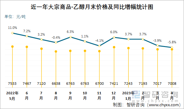 近一年大宗商品-乙醇月末价格及同比增幅统计图