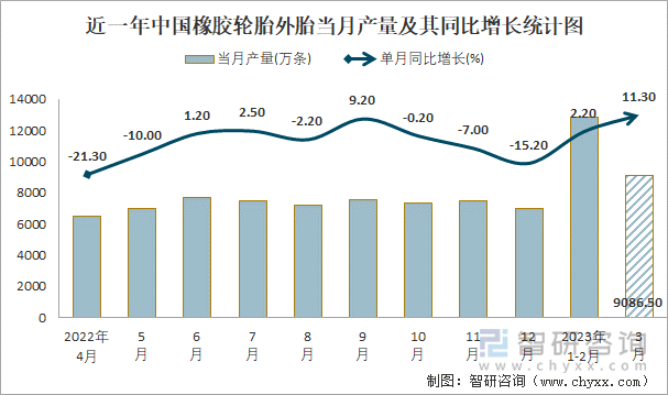 近一年中国橡胶轮胎外胎当月产量及其同比增长统计图