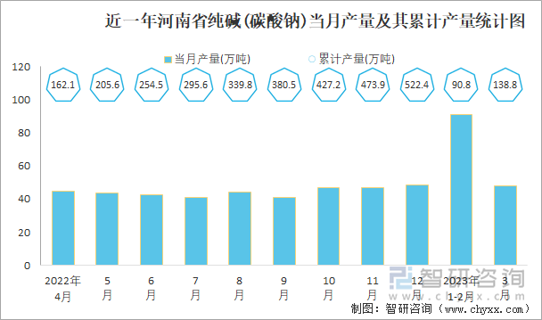 近一年河南省纯碱(碳酸钠)当月产量及其累计产量统计图