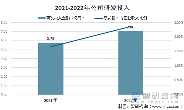 2021-2022年公司研发投入