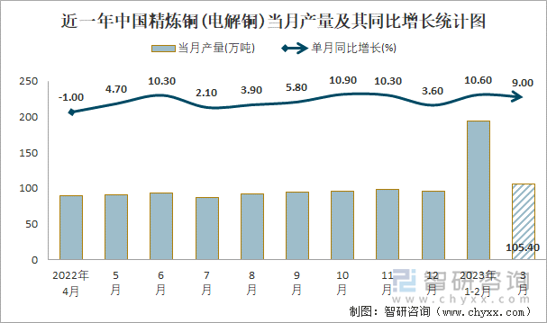 近一年中国精炼铜(电解铜)当月产量及其同比增长统计图