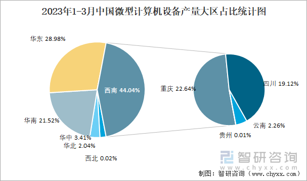 2023年1-3月中国微型计算机设备产量大区占比统计图