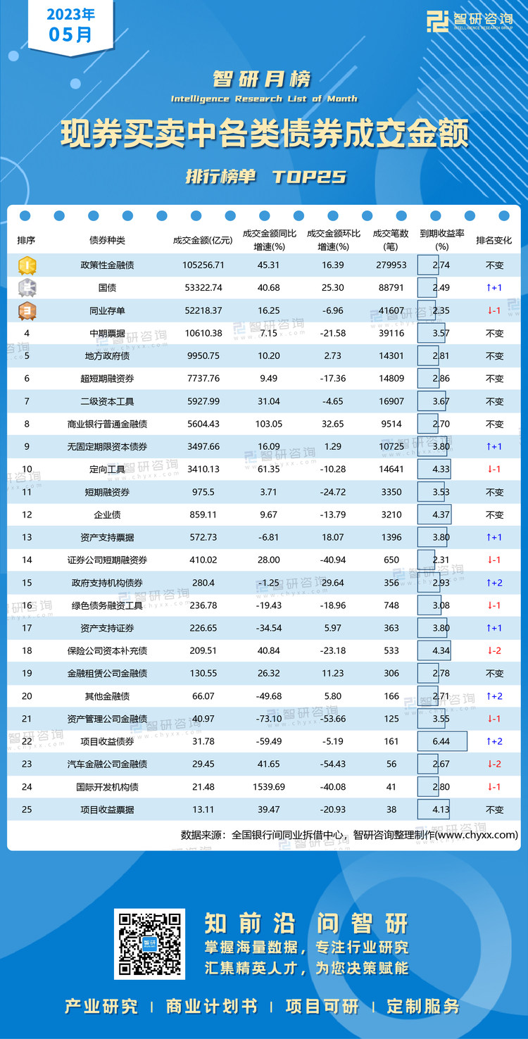 0605：5月现券买卖中各类债券成交金额水印有二维码