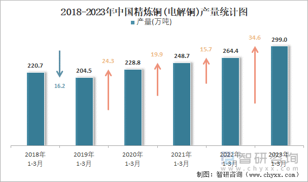 2018-2023年中国精炼铜(电解铜)产量统计图