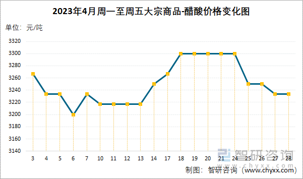 2023年4月周一至周五大宗商品-醋酸价格变化图