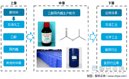 产业链情况