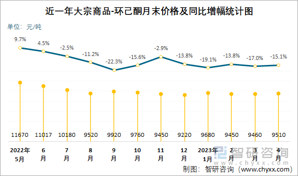 近一年大宗商品-环己酮月末价格及同比增幅统计图