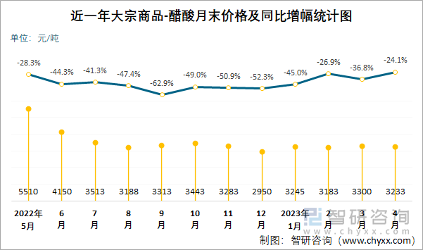 近一年大宗商品-醋酸月末价格及同比增幅统计图