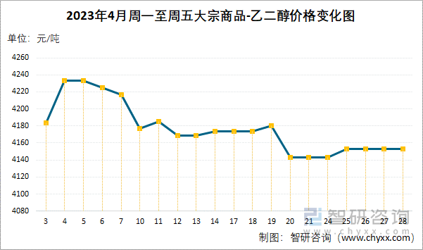 2023年4月周一至周五大宗商品-乙二醇价格变化图