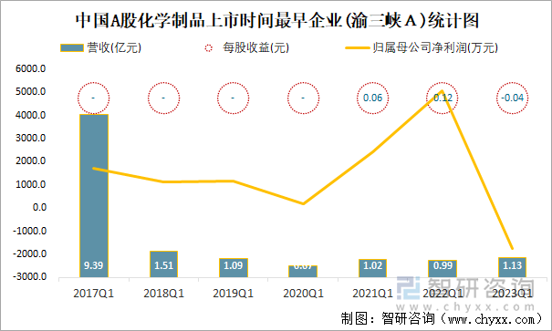 中国A股化学制品上市时间最早企业(渝三峡Ａ)统计图