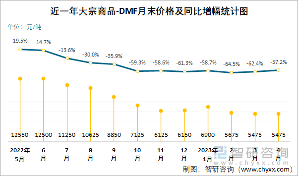 近一年大宗商品-DMF月末价格及同比增幅统计图