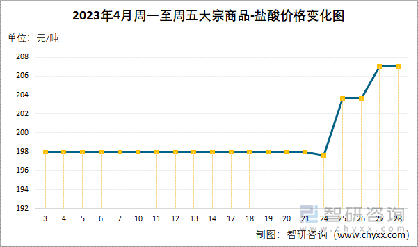 2023年4月周一至周五大宗商品-盐酸价格变化图