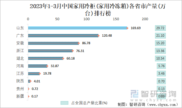 2023年1-3月中国家用冷柜(家用冷冻箱)各省市产量排行榜