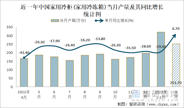 近一年中国家用冷柜(家用冷冻箱)当月产量及其同比增长统计图